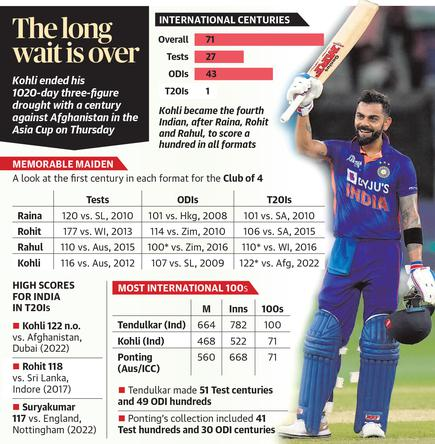 Virat Kohli's 71st international century